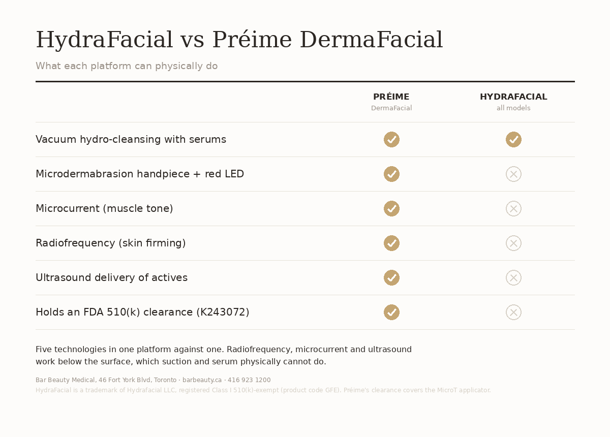 Preime DermaFacial runs five technologies including radiofrequency and ultrasound. Hydro facial devices run vacuum hydro-cleanse only.