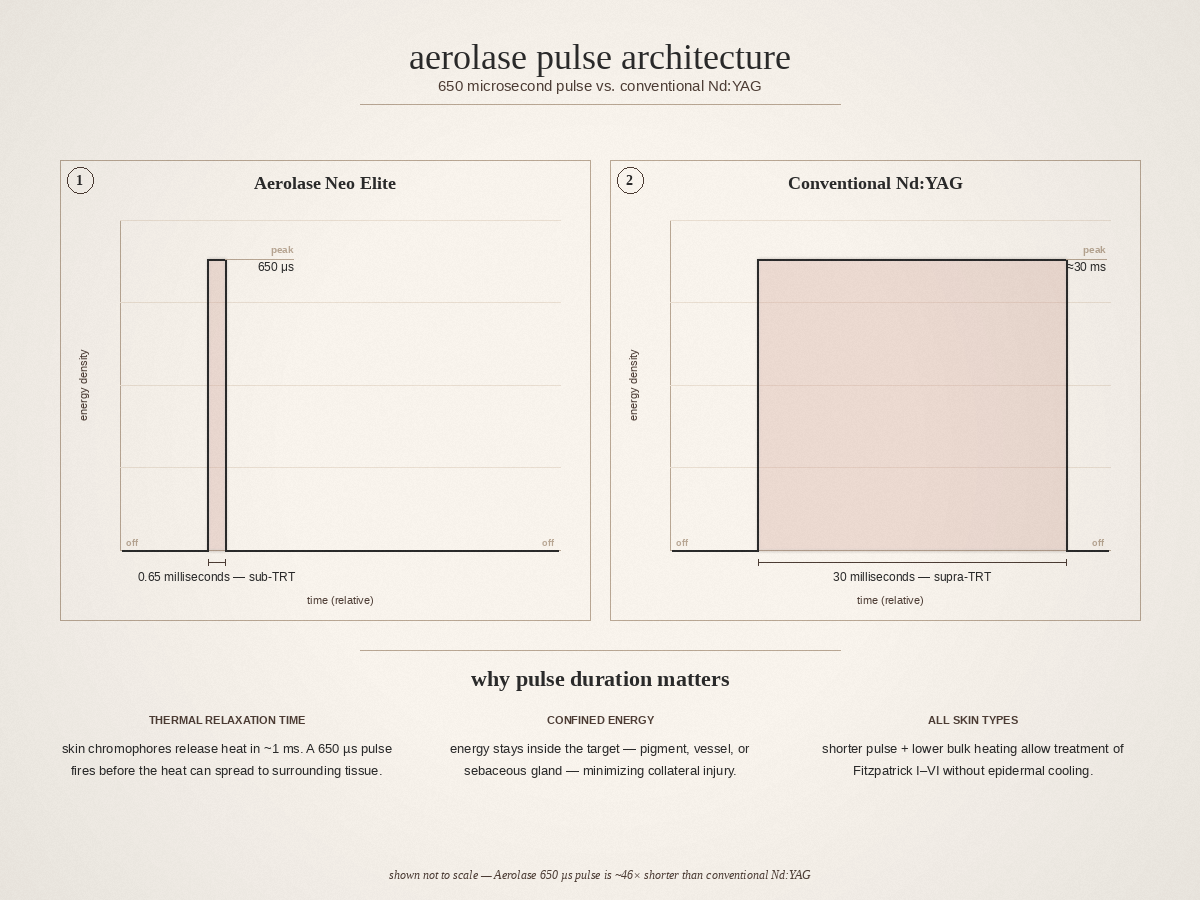 Aerolase pulse-duration waveform showing 650 microsecond pulse versus conventional 10-30 millisecond laser pulse