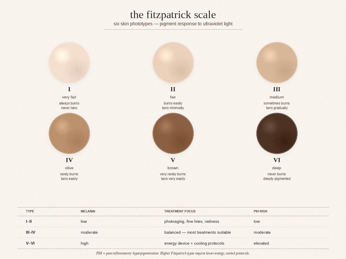 Fitzpatrick skin type chart for laser hair removal treatment safety planning